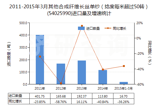2011-2015年3月其他合成纖維長(zhǎng)絲單紗（捻度每米超過(guò)50轉(zhuǎn)）(54025990)進(jìn)口量及增速統(tǒng)計(jì)